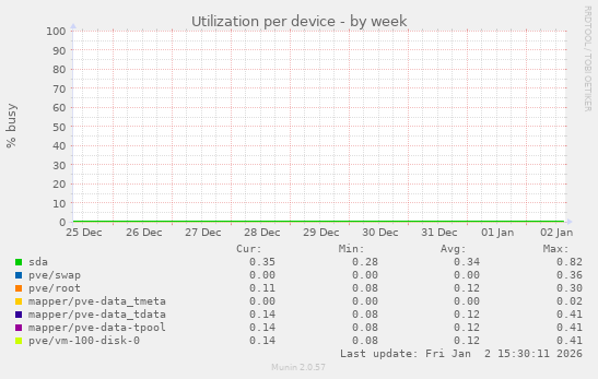 Utilization per device