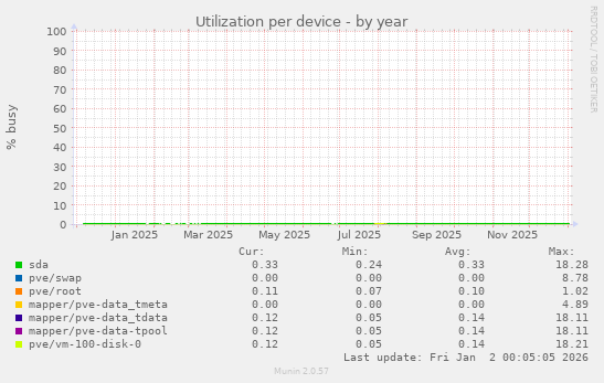 Utilization per device
