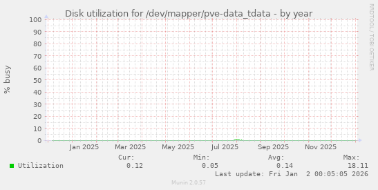 Disk utilization for /dev/mapper/pve-data_tdata