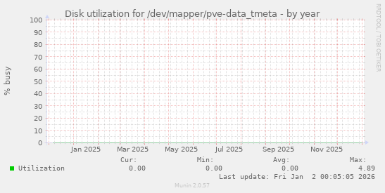 Disk utilization for /dev/mapper/pve-data_tmeta