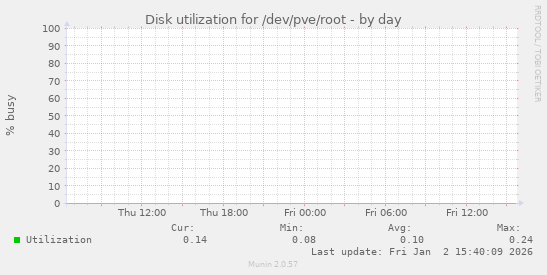 Disk utilization for /dev/pve/root