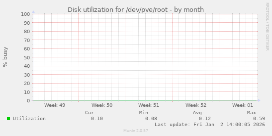Disk utilization for /dev/pve/root