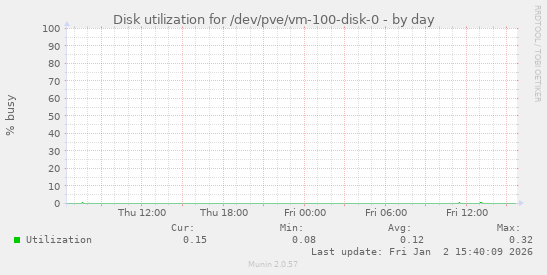 Disk utilization for /dev/pve/vm-100-disk-0