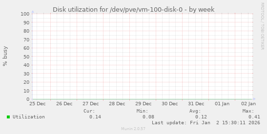 Disk utilization for /dev/pve/vm-100-disk-0