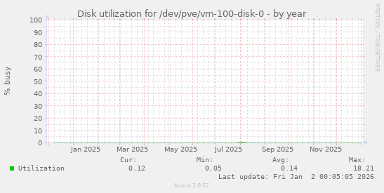 Disk utilization for /dev/pve/vm-100-disk-0