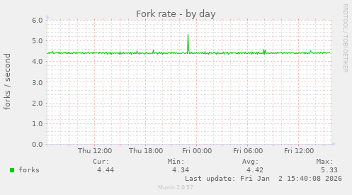 Fork rate