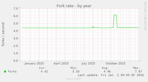 Fork rate