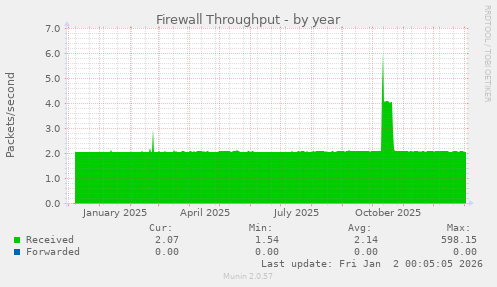 Firewall Throughput