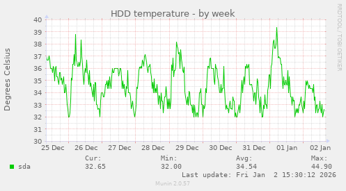 HDD temperature