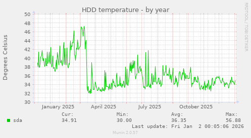 HDD temperature