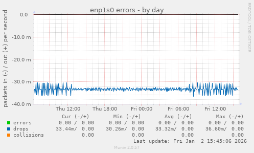 enp1s0 errors
