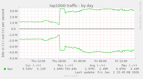 tap100i0 traffic