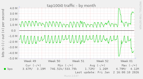 tap100i0 traffic