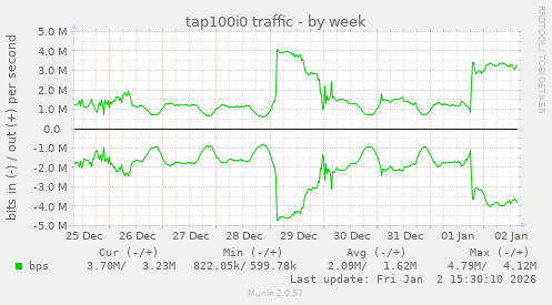 tap100i0 traffic