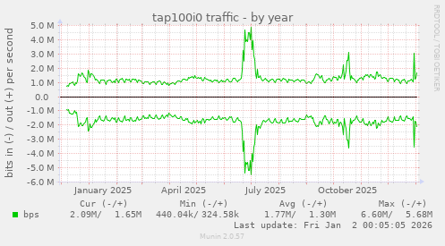 tap100i0 traffic