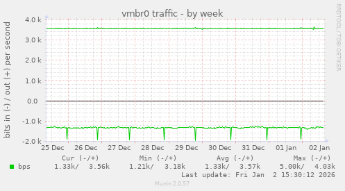vmbr0 traffic