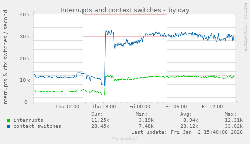 Interrupts and context switches