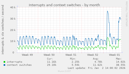 Interrupts and context switches