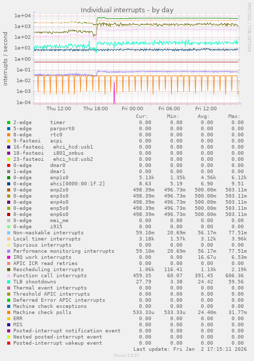Individual interrupts