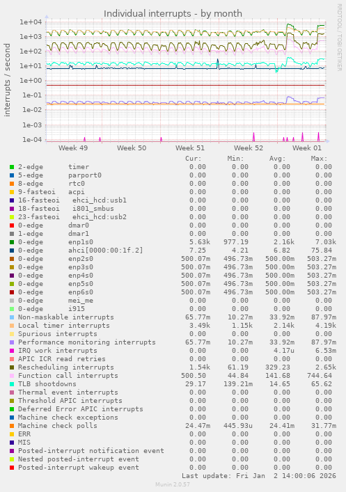 Individual interrupts