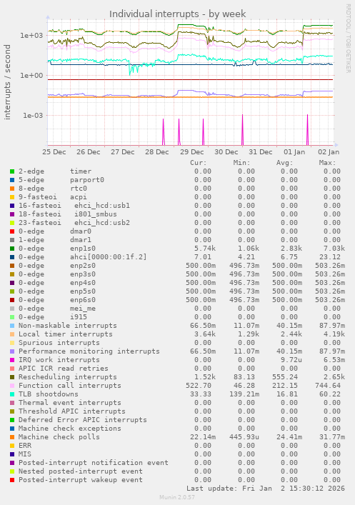 Individual interrupts