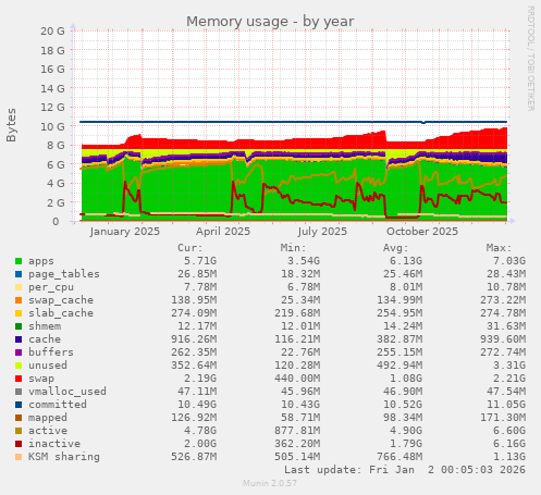 Memory usage