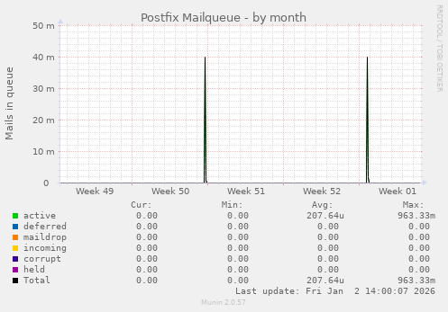 Postfix Mailqueue