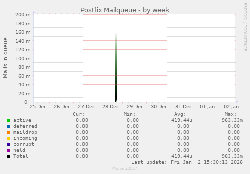 Postfix Mailqueue