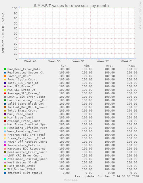 S.M.A.R.T values for drive sda