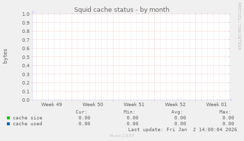 Squid cache status
