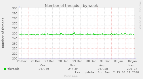 Number of threads