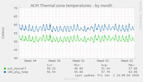 ACPI Thermal zone temperatures