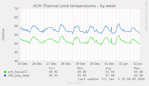 ACPI Thermal zone temperatures