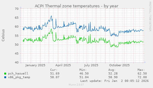 ACPI Thermal zone temperatures
