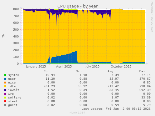 CPU usage