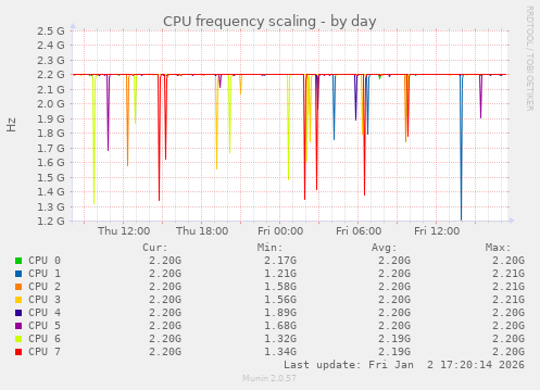 CPU frequency scaling