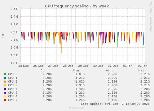 CPU frequency scaling