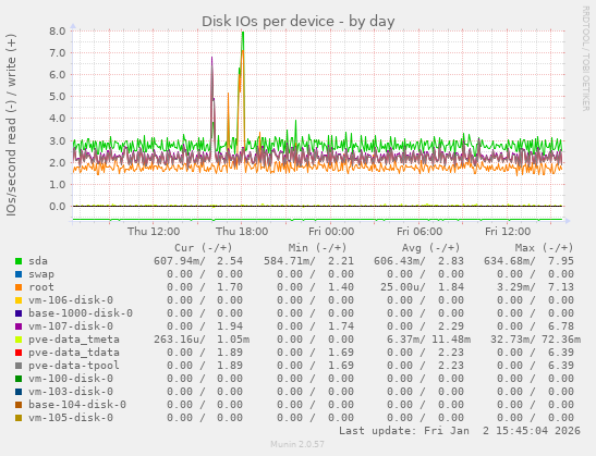 Disk IOs per device