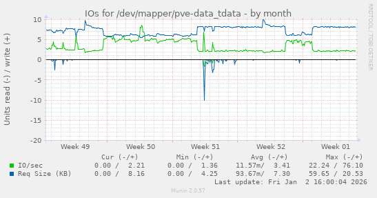 IOs for /dev/mapper/pve-data_tdata