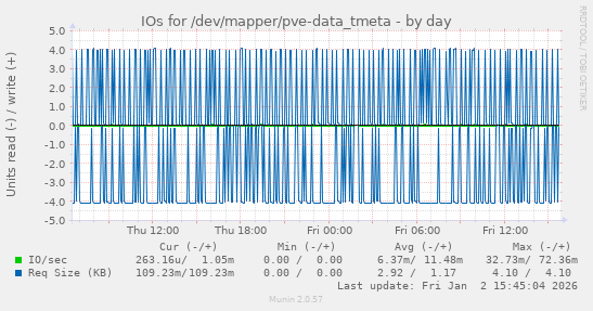 IOs for /dev/mapper/pve-data_tmeta