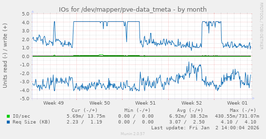 IOs for /dev/mapper/pve-data_tmeta