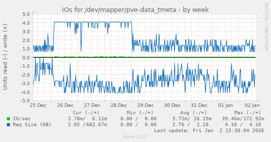 IOs for /dev/mapper/pve-data_tmeta
