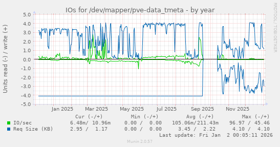IOs for /dev/mapper/pve-data_tmeta