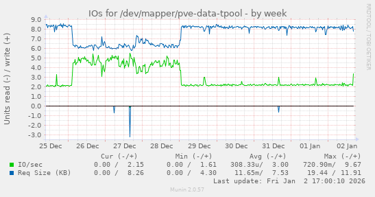 IOs for /dev/mapper/pve-data-tpool