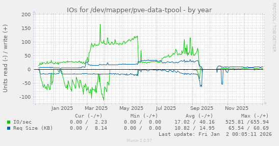 IOs for /dev/mapper/pve-data-tpool