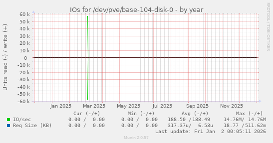 IOs for /dev/pve/base-104-disk-0