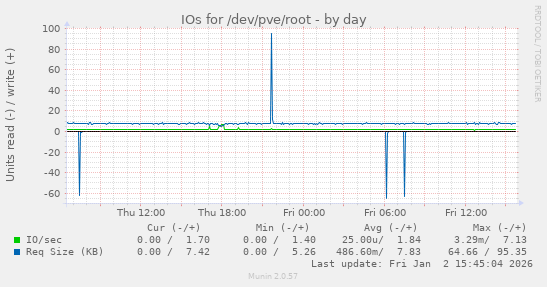 IOs for /dev/pve/root