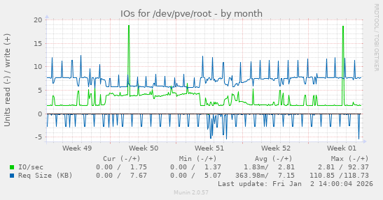 IOs for /dev/pve/root