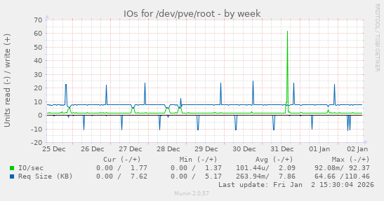 IOs for /dev/pve/root