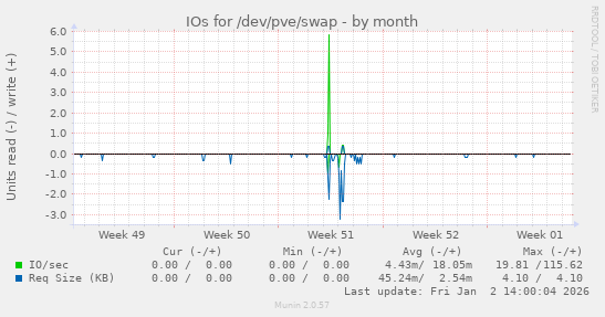 IOs for /dev/pve/swap